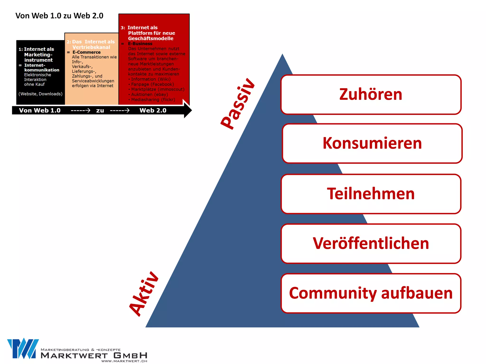 Zuhören

   Konsumieren

    Teilnehmen

  Veröffentlichen

Community aufbauen
 