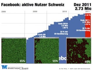 35%   55%                             60%

            2.73 Mio. = 35% der CH-Einwohner
 