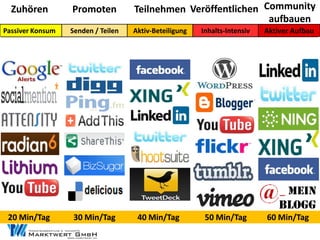 Zuhören         Promoten          Teilnehmen Veröffentlichen Community
                                                                aufbauen
Passiver Konsum   Senden / Teilen   Aktiv-
                                    Aktiv-Beteiligung   Inhalts-
                                                        Inhalts-Intensiv   Aktiver Aufbau




                                                                             __ mein
                                                                               blogg
 20 Min/Tag       30 Min/Tag         40 Min/Tag          50 Min/Tag        60 Min/Tag
 