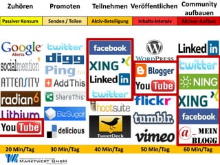 Zuhören         Promoten          Teilnehmen Veröffentlichen Community
                                                                aufbauen
Passiver Konsum   Senden / Teilen   Aktiv-
                                    Aktiv-Beteiligung   Inhalts-
                                                        Inhalts-Intensiv   Aktiver Aufbau




                                                                             __ mein
                                                                               blogg
 20 Min/Tag       30 Min/Tag         40 Min/Tag          50 Min/Tag        60 Min/Tag
 