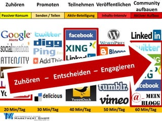 Zuhören         Promoten          Teilnehmen Veröffentlichen Community
                                                                aufbauen
Passiver Konsum   Senden / Teilen   Aktiv-
                                    Aktiv-Beteiligung   Inhalts-
                                                        Inhalts-Intensiv   Aktiver Aufbau




                                                                             __ mein
                                                                               blogg
 20 Min/Tag       30 Min/Tag         40 Min/Tag          50 Min/Tag        60 Min/Tag
 