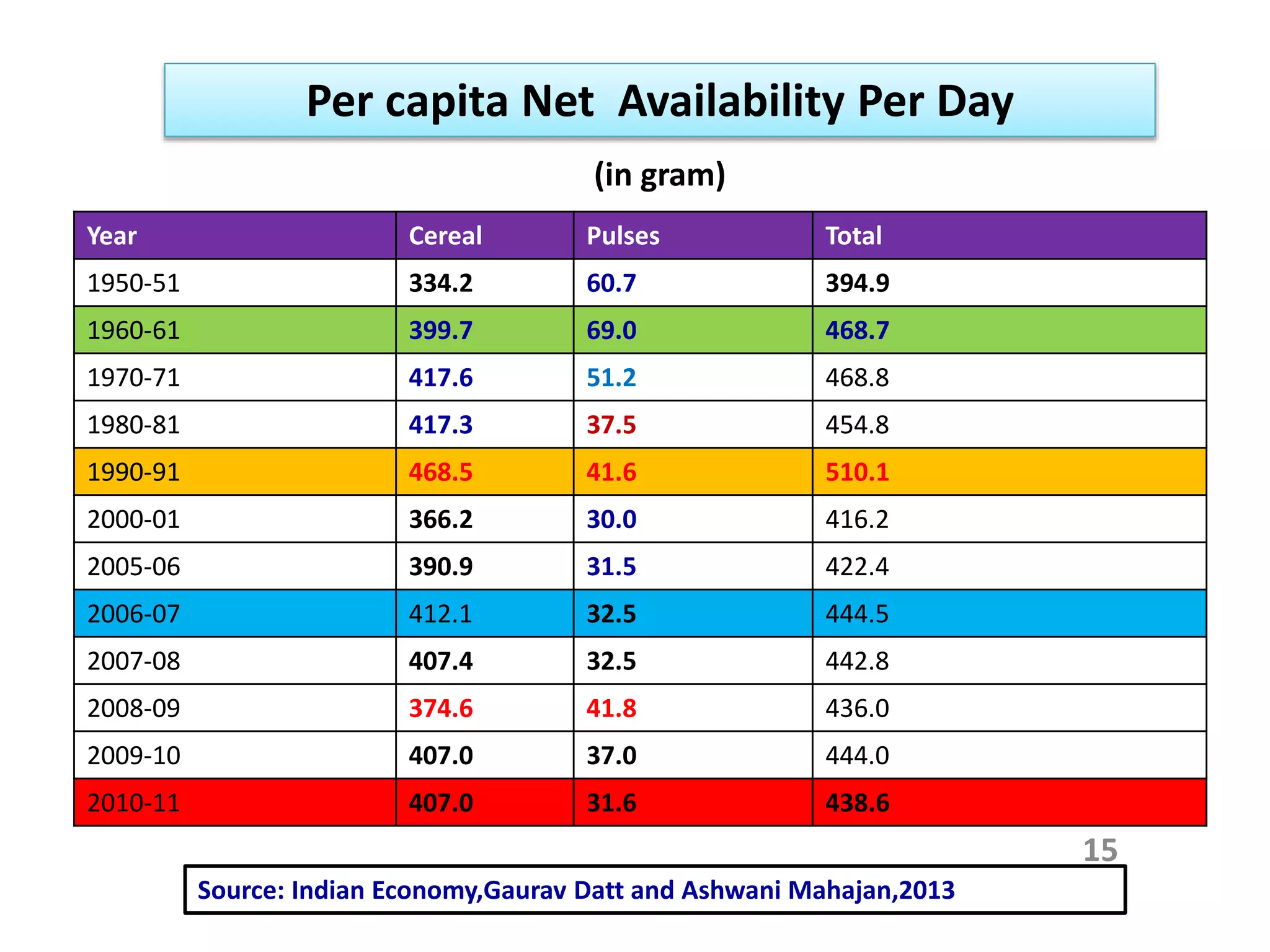 15
Year Cereal Pulses Total
1950-51 334.2 60.7 394.9
1960-61 399.7 69.0 468.7
1970-71 417.6 51.2 468.8
1980-81 417.3 37.5 454.8
1990-91 468.5 41.6 510.1
2000-01 366.2 30.0 416.2
2005-06 390.9 31.5 422.4
2006-07 412.1 32.5 444.5
2007-08 407.4 32.5 442.8
2008-09 374.6 41.8 436.0
2009-10 407.0 37.0 444.0
2010-11 407.0 31.6 438.6
Source: Indian Economy,Gaurav Datt and Ashwani Mahajan,2013
(in gram)
Per capita Net Availability Per Day
 
