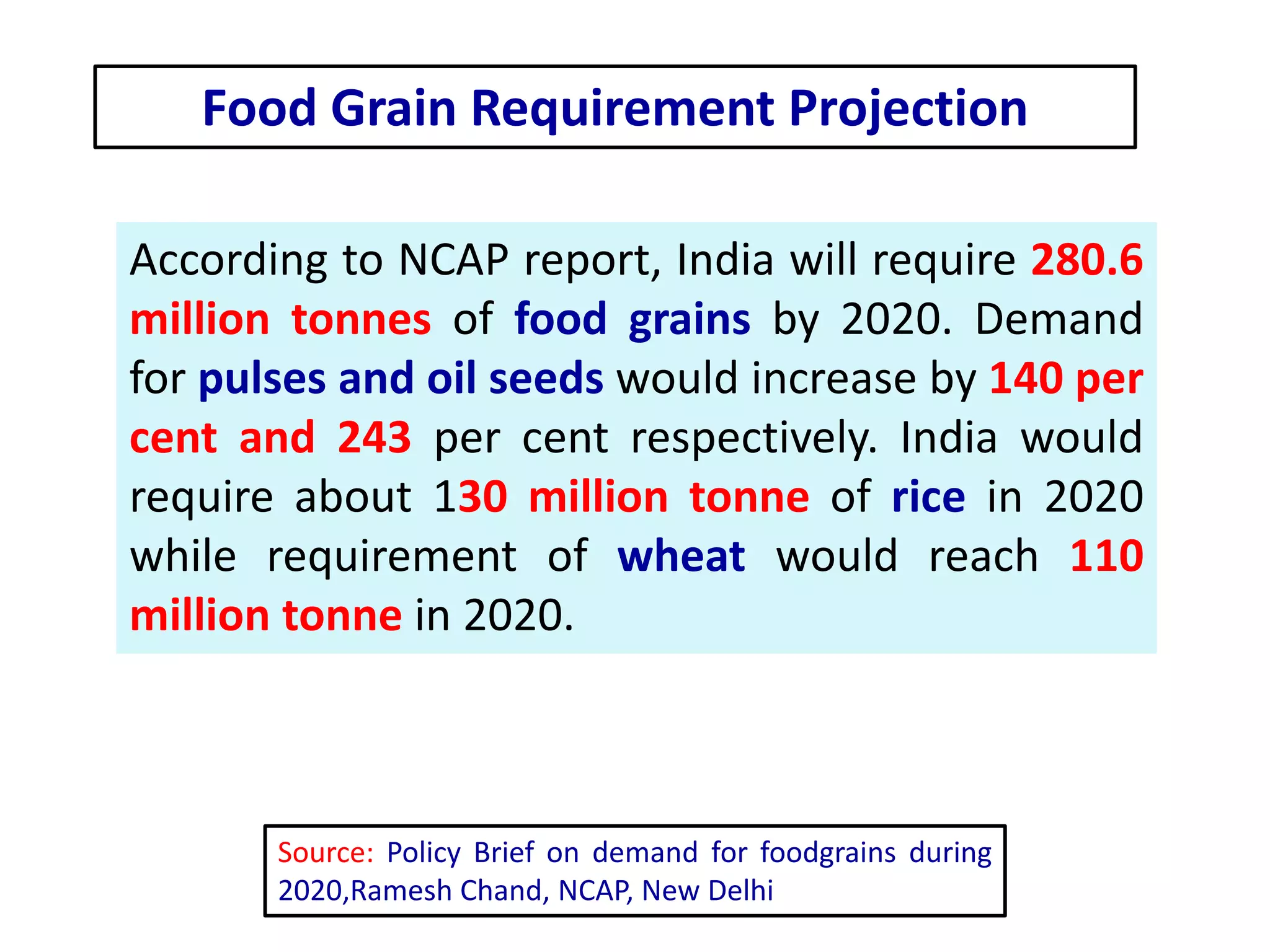 According to NCAP report, India will require 280.6
million tonnes of food grains by 2020. Demand
for pulses and oil seeds would increase by 140 per
cent and 243 per cent respectively. India would
require about 130 million tonne of rice in 2020
while requirement of wheat would reach 110
million tonne in 2020.
Food Grain Requirement Projection
Source: Policy Brief on demand for foodgrains during
2020,Ramesh Chand, NCAP, New Delhi
 