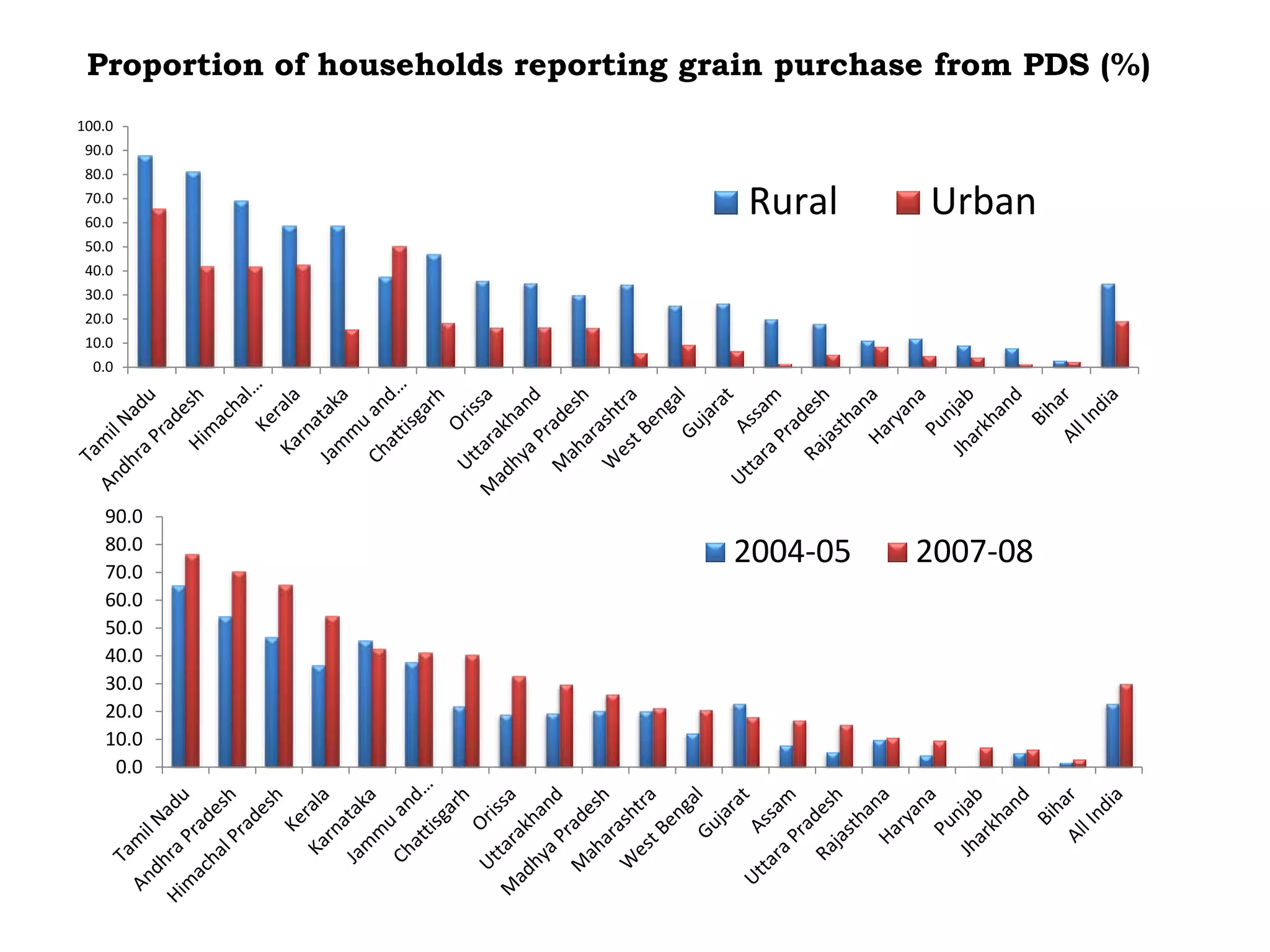 Proportion of households reporting grain purchase from PDS (%)
0.0
10.0
20.0
30.0
40.0
50.0
60.0
70.0
80.0
90.0
100.0
Rural Urban
0.0
10.0
20.0
30.0
40.0
50.0
60.0
70.0
80.0
90.0
2004-05 2007-08
 