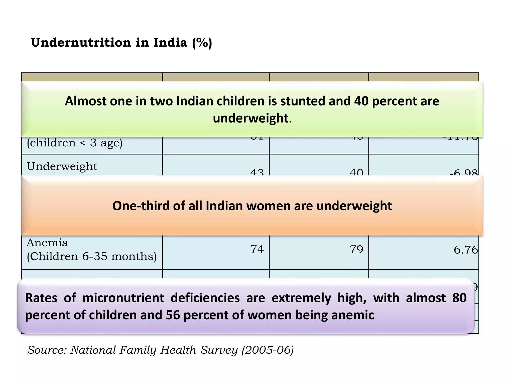 Undernutrition in India (%)
Nutrition indicators
NFHS I
(1998-99)
NFHS II
(2005-06)
Per cent change
Stunting
(children < 3 age)
51 45 -11.76
Underweight
(Children < 3 age)
43 40 -6.98
Vitamin A deficiency
(Children < 5 age)
NA 57 ---
Anemia
(Children 6-35 months)
74 79 6.76
Women with Anemia 52 56 7.69
Men with Anemia --- 24 ---
Source: National Family Health Survey (2005-06)
Almost one in two Indian children is stunted and 40 percent are
underweight.
One-third of all Indian women are underweight
Rates of micronutrient deficiencies are extremely high, with almost 80
percent of children and 56 percent of women being anemic
 