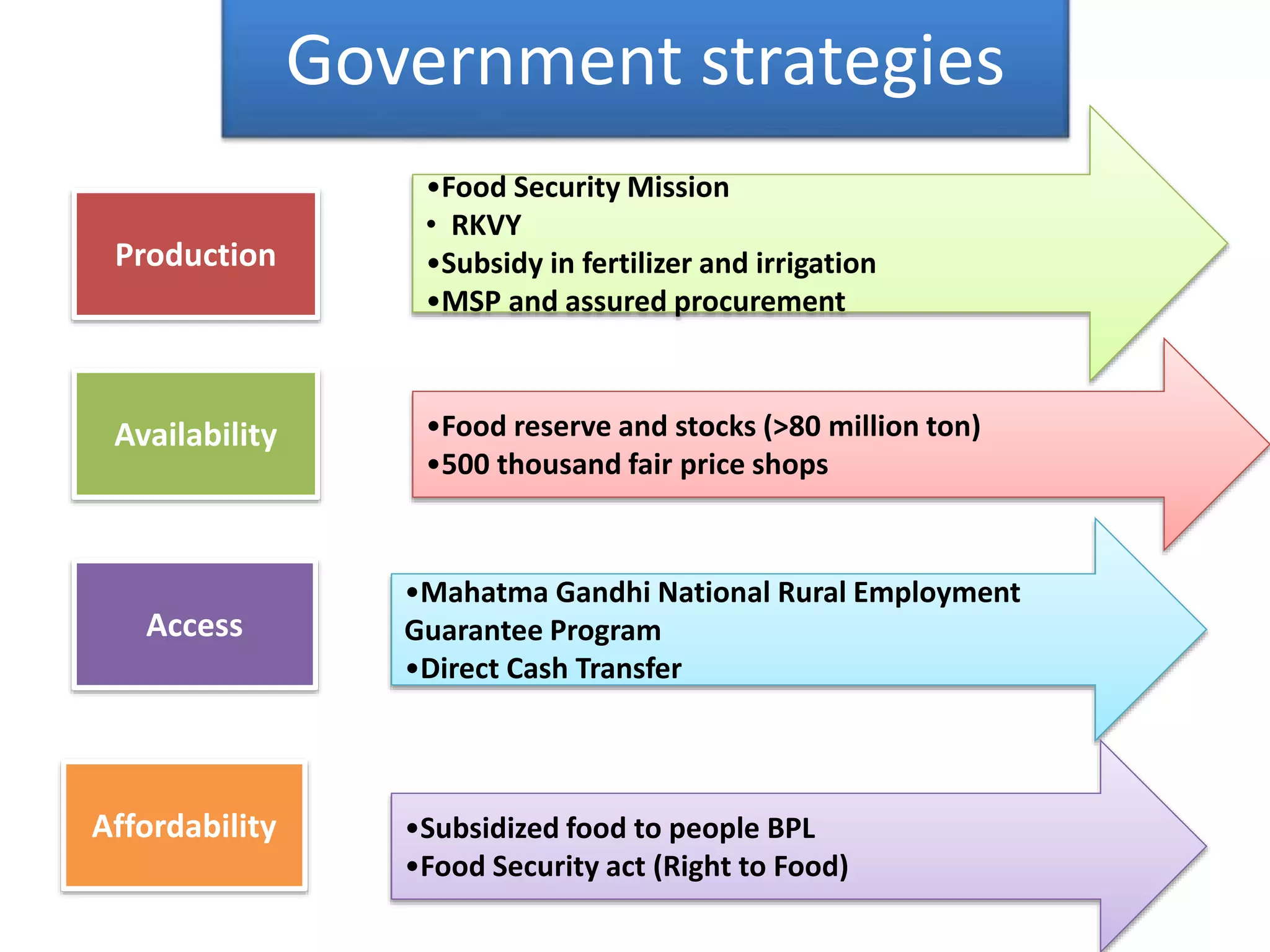 Government strategies
Availability
Production
Access
Affordability
•Food reserve and stocks (>80 million ton)
•500 thousand fair price shops
•Mahatma Gandhi National Rural Employment
Guarantee Program
•Direct Cash Transfer
•Subsidized food to people BPL
•Food Security act (Right to Food)
•Food Security Mission
• RKVY
•Subsidy in fertilizer and irrigation
•MSP and assured procurement
 