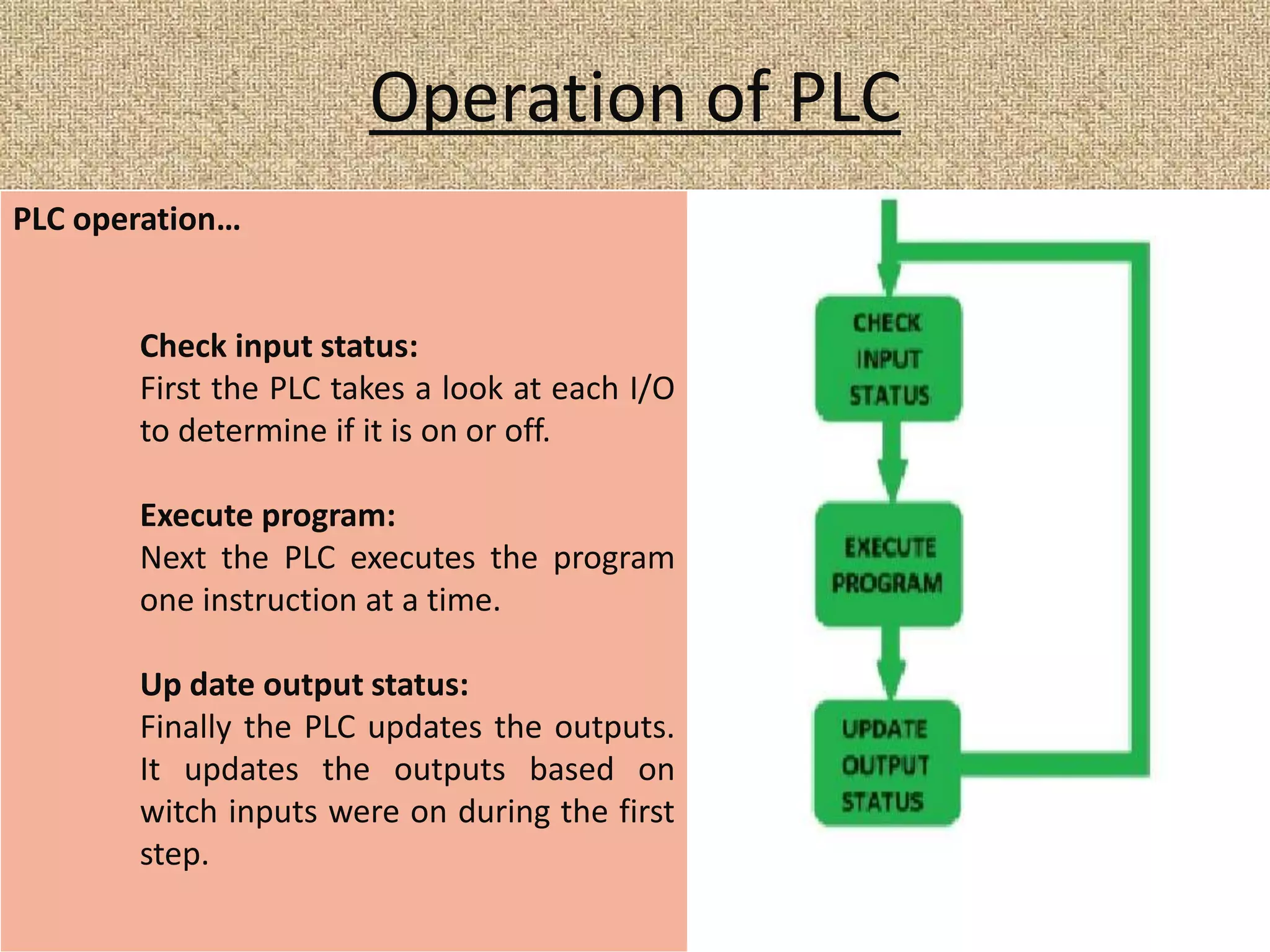 Operation of PLC
PLC operation…
Check input status:
First the PLC takes a look at each I/O
to determine if it is on or off.
Execute program:
Next the PLC executes the program
one instruction at a time.
Up date output status:
Finally the PLC updates the outputs.
It updates the outputs based on
witch inputs were on during the first
step.
 