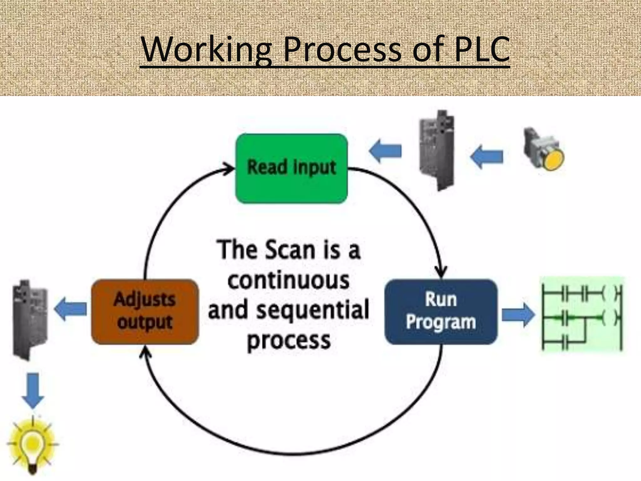 Working Process of PLC
 