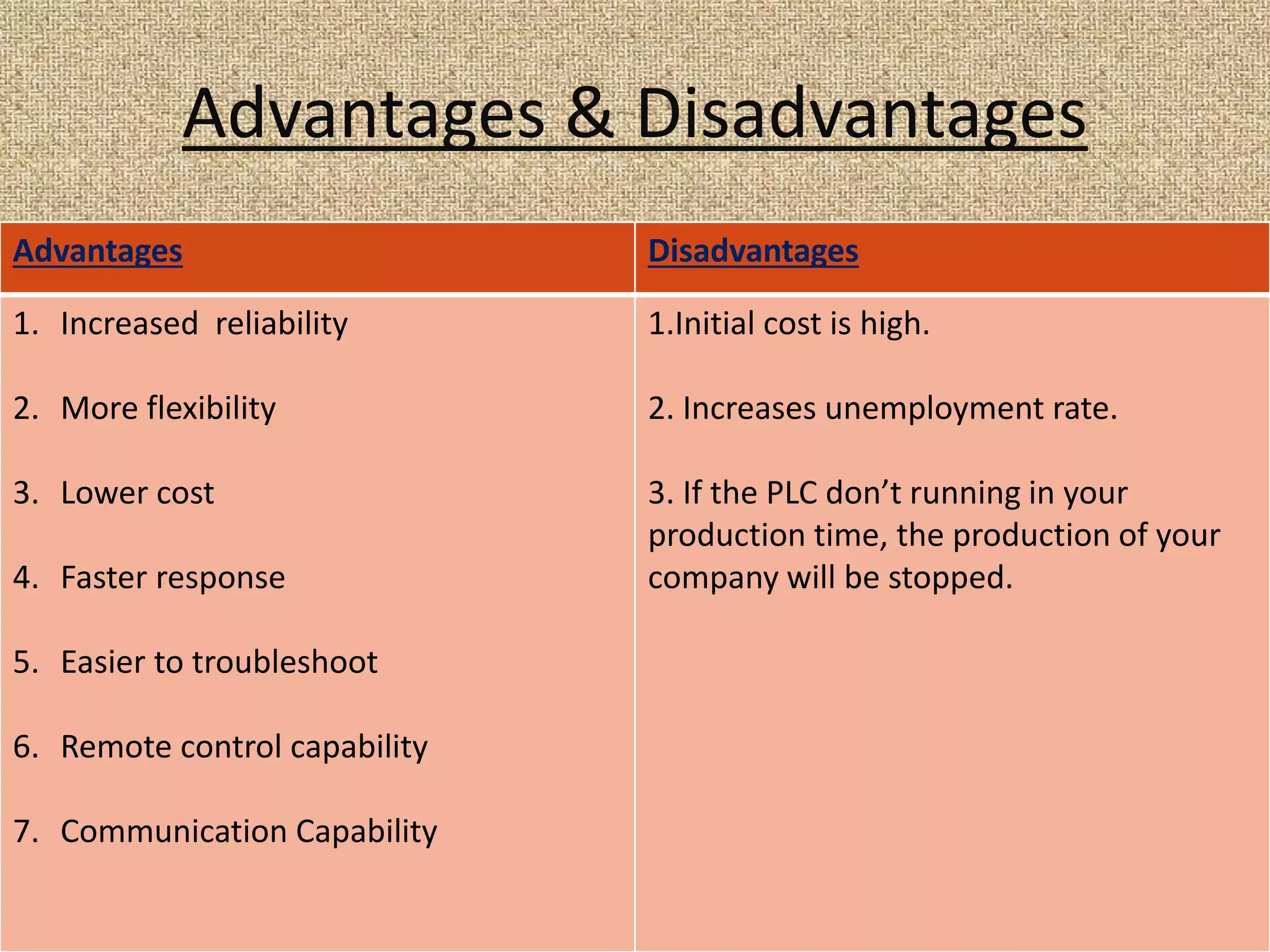 Advantages & Disadvantages
Advantages Disadvantages
1. Increased reliability
2. More flexibility
3. Lower cost
4. Faster response
5. Easier to troubleshoot
6. Remote control capability
7. Communication Capability
1.Initial cost is high.
2. Increases unemployment rate.
3. If the PLC don’t running in your
production time, the production of your
company will be stopped.
 