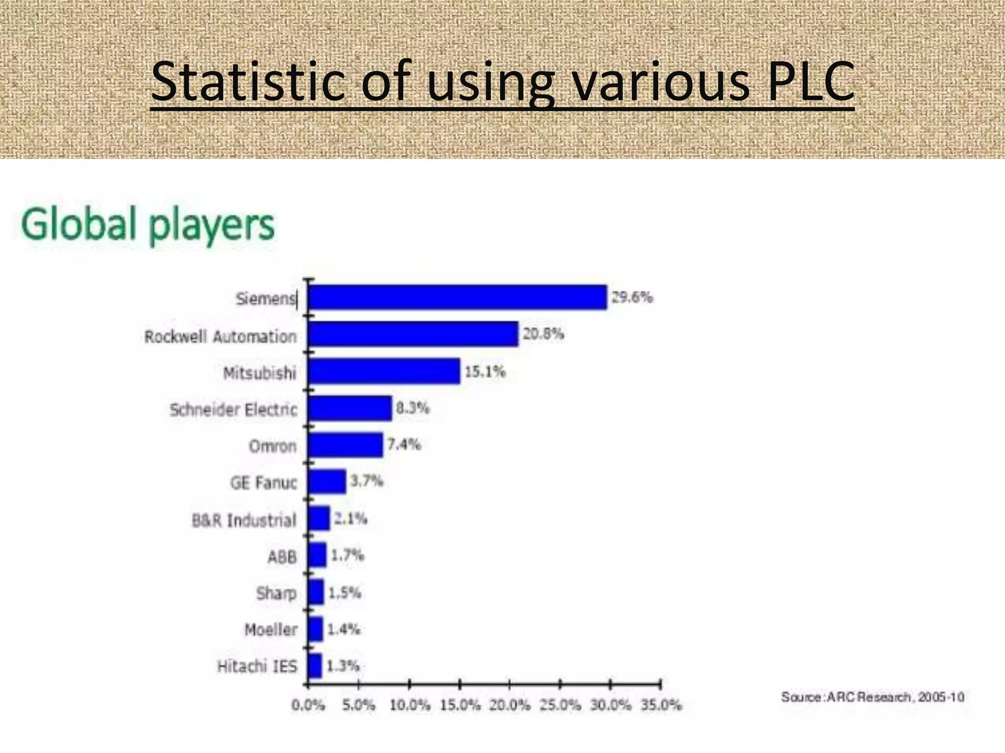 Statistic of using various PLC
 