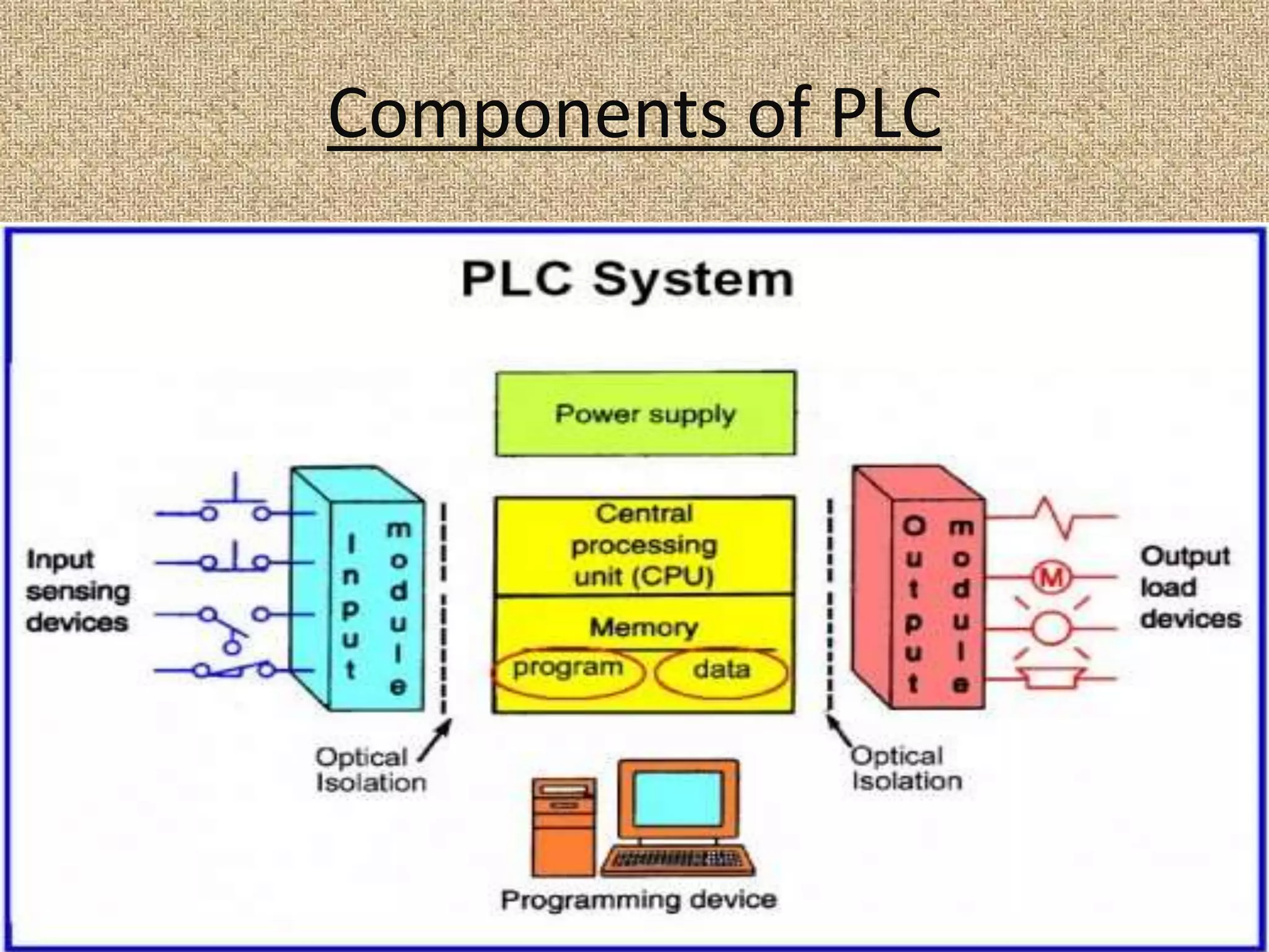 Components of PLC
 