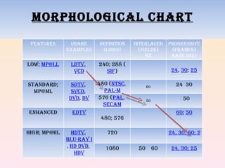 morphological chart features Usage Examples Definition (lines) Interlaced (fields) hz Progressive (frames) Rate (HZ) Low;  [email_address] LDTV ,  VCD 240; 288 ( SIF ) 24 ,  30 ;  25 Standard; MP@ML SDTV ,  SVCD ,  DVD ,  DV 480 ( NTSC ,  PAL-M 60 24  30 576 ( PAL ,  SECAM 50 50 Enhanced EDTV 480; 576 60 ;  50 High; MP@HL HDTV ,  Blu-ray Disc ,  HD DVD ,  HDV 720 24, 30, 60; 25, 50 1080 50  60 24, 30; 25 