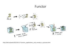 Functor
http://adit.io/posts/2013-04-17-functors,_applicatives,_and_monads_in_pictures.html
 