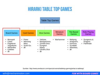 Fun with Board Gamesadhi@mechanimotion.com
Hirarki Table Top games
Sumber: http://www.ameliacon.com/special-events/tabletop-gaming/what-is-tabletop/
Table Top Games
Board Games Card Games Dice Games
Miniature
Games
Tile-Based
Games
Role Playing
Games
● Monopoli
● Catan
● Pagelaran
Yogyakarta
● Mahardika
● Celebes
● dll
● Poker
● Waroong
Wars
● Sushi Go
● dll
● Yahtzee,
● Backgammon,
● Zombie Dice,
● Dungeon
Attack,
● Cthulhu Dice
● dll
● Warhammer ● Mahjong,
● Anagrams,
● Dominos,
● Scrabble
● Alhambra,
● dll
● Dungeons &
Dragons
● Pathfinder
 