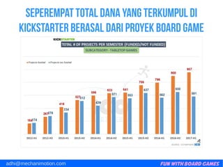 Fun with Board Gamesadhi@mechanimotion.com
Seperempat Total Dana Yang Terkumpul Di
Kickstarter Berasal Dari proyek Board Game
 