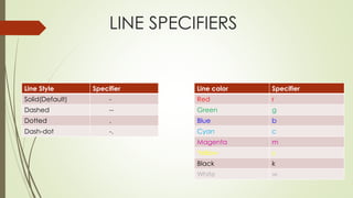 LINE SPECIFIERS
Line Style Specifier
Solid(Default) -
Dashed --
Dotted .
Dash-dot -.
Line color Specifier
Red r
Green g
Blue b
Cyan c
Magenta m
Yellow y
Black k
White w
 