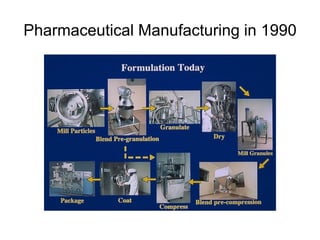 Pharmaceutical Manufacturing in 1990
 