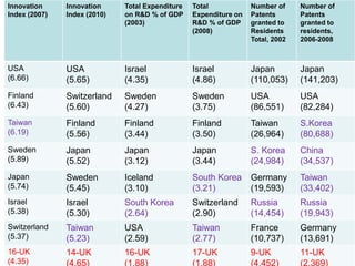 Innovation
Index (2007)
Innovation
Index (2010)
Total Expenditure
on R&D % of GDP
(2003)
Total
Expenditure on
R&D % of GDP
(2008)
Number of
Patents
granted to
Residents
Total, 2002
Number of
Patents
granted to
residents,
2006-2008
USA
(6.66)
USA
(5.65)
Israel
(4.35)
Israel
(4.86)
Japan
(110,053)
Japan
(141,203)
Finland
(6.43)
Switzerland
(5.60)
Sweden
(4.27)
Sweden
(3.75)
USA
(86,551)
USA
(82,284)
Taiwan
(6.19)
Finland
(5.56)
Finland
(3.44)
Finland
(3.50)
Taiwan
(26,964)
S.Korea
(80,688)
Sweden
(5.89)
Japan
(5.52)
Japan
(3.12)
Japan
(3.44)
S. Korea
(24,984)
China
(34,537)
Japan
(5.74)
Sweden
(5.45)
Iceland
(3.10)
South Korea
(3.21)
Germany
(19,593)
Taiwan
(33,402)
Israel
(5.38)
Israel
(5.30)
South Korea
(2.64)
Switzerland
(2.90)
Russia
(14,454)
Russia
(19,943)
Switzerland
(5.37)
Taiwan
(5.23)
USA
(2.59)
Taiwan
(2.77)
France
(10,737)
Germany
(13,691)
16-UK
(4.35)
14-UK
(4.65)
16-UK
(1.88)
17-UK
(1.88)
9-UK
(4,452)
11-UK
(2,369)
 