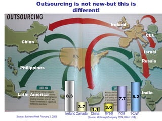 Outsourcing is not new-but this is
different!
Source: BusinessWeek February 3, 2003
China
Philippines
CEE
Russia
IndiaLatin America
Ireland
Israel
8.3
3.7
1.1
3.0
IrelandCanada China
7.7 8.2
Israel India RoW
(Source: McKinsey&Company 2004; Billion US$)
 