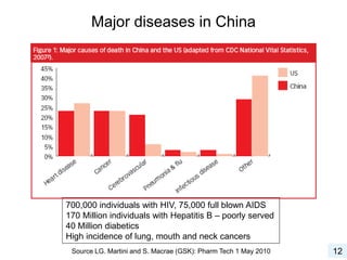 Major diseases in China
700,000 individuals with HIV, 75,000 full blown AIDS
170 Million individuals with Hepatitis B – poorly served
40 Million diabetics
High incidence of lung, mouth and neck cancers
12Source LG. Martini and S. Macrae (GSK): Pharm Tech 1 May 2010
 