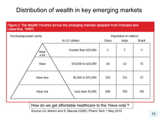 Distribution of wealth in key emerging markets
How do we get affordable healthcare to the ‘Have nots’?
11
Source LG. Martini and S. Macrae (GSK): Pharm Tech 1 May 2010
 