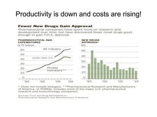 Productivity is down and costs are rising!
 