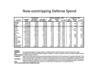 Now outstripping Defense Spend
 