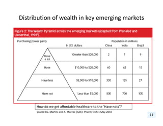 Distribution of wealth in key emerging markets
How do we get affordable healthcare to the ‘Have nots’? 
11
Source LG. Martini and S. Macrae (GSK): Pharm Tech 1 May 2010
 