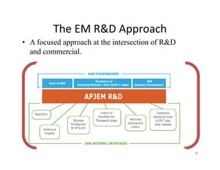 The EM R&D ApproachThe EM R&D Approach
• A focused approach at the intersection of R&D
and commercialand commercial.
38
 