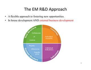 The EM R&D Approach
• A flexible approach to fostering new opportunities.
• In house development AND external business developmentp p
40
 