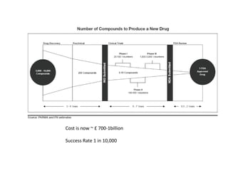 Cost is now ~ £ 700‐1billion
Success Rate 1 in 10,000 
 