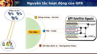 Nguyên tắc hoạt động của GPS
Dữ liệu định vị - Navigation Data
Mã - Code
Sóng mang - Carrier
 