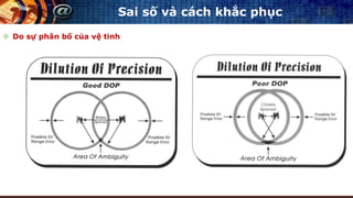 Sai số và cách khắc phục
 Do sự phân bố của vệ tinh
 