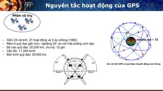 Nguyên tắc hoạt động của GPS
Phần vũ trụ
- Gồm 24 vệ tinh: 21 hoạt động và 3 dự phòng (1995)
- Nằm 6 quỹ đạo gần tròn, nghiêng 55° so với mặt phẳng xích đạo
- Độ cao quỹ đạo: 20.200 km, chu kỳ: 12 giờ.
- Vận tốc: 11.340 km/h
- Bán kính quỹ đạo: 26.600 km
Các vệ tinh GPS và quỹ đạo chuyển động của chúng
 