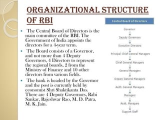 Role of RBI in Indian Banking System | PPT