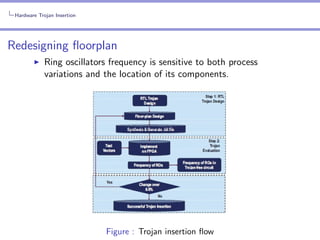 Hardware Trojan Insertion

Redesigning ﬂoorplan
Ring oscillators frequency is sensitive to both process
variations and the location of its components.

Figure : Trojan insertion ﬂow

 