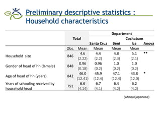 Research advances of HarvestPlus socioeconomic studies in LAC