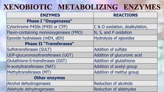 ENZYMES REACTIONS
Phase I “Oxygenases"
Cytochrome P450s (P450 or CYP) C & O oxidation, dealkylation,
Flavin-containing monooxygenases (FMO) N, S, and P oxidation
Epoxide hydrolases (mEH, sEH) Hydrolysis of epoxides
Phase II “Transferases"
Sulfotransferases (SULT) Addition of sulfate
UDP-glucuronosyltransferases (UGT) Addition of glucuronic acid
Glutathione-S-transferases (GST) Addition of glutathione
N-acetyltransferases (NAT) Addition of acetyl group
Methyltransferases (MT) Addition of methyl group
Other enzymes
Alcohol dehydrogenases Reduction of alcohols
Aldehyde dehydrogenases Reduction of aldehydes
 