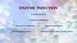 Enzyme induction
↓
↑ Substrate metabolism
↓
↑ Non-active metabolite or ↑ Reactive metabolism
↓ ↓
↓ Pharmacological action ↑ Pharmacological action / toxic effects
 