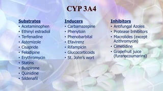 Substrates
• Acetaminophen
• Ethinyl estradiol
• Terfenadine
• Astemizole
• Cisapride
• Felodipine
• Erythromycin
• Statins
• Buspirone
• Quinidine
• Sildenafil
Inducers
• Carbamazepine
• Phenytoin
• Phenobarbital
• Efavirenz
• Rifampicin
• Glucocorticoids
• St. John’s wort
Inhibitors
• Antifungal Azoles
• Protease Inhibitors
• Macrolides (except
Azithromycin)
• Cimetidine
• Grapefruit juice
(furanocoumarins)
 