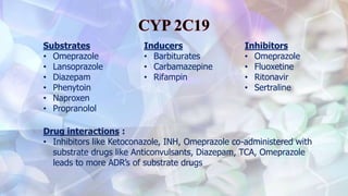 Substrates
• Omeprazole
• Lansoprazole
• Diazepam
• Phenytoin
• Naproxen
• Propranolol
Inducers
• Barbiturates
• Carbamazepine
• Rifampin
Inhibitors
• Omeprazole
• Fluoxetine
• Ritonavir
• Sertraline
Drug interactions :
• Inhibitors like Ketoconazole, INH, Omeprazole co-administered with
substrate drugs like Anticonvulsants, Diazepam, TCA, Omeprazole
leads to more ADR’s of substrate drugs
 