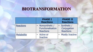 PHASE I
Reactions
PHASE II
Reactions
Reactions • Nonsynthetic /
Functionalisation
Reactions
• Synthetic /
Conjugation
Reactions
Metabolite • Active or
Inactive
• Mostly Inactive
 