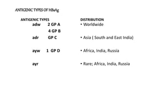 ANTIGENIC TYPES OF HBsAg
ANTIGENIC TYPES
adw 2 GP A
4 GP B
adr GP C
ayw 1 GP D
ayr
DISTRIBUTION
• Worldwide
• Asia ( South and East India)
• Africa, India, Russia
• Rare; Africa, India, Russia
 