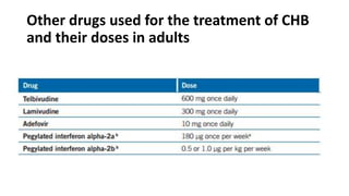 Other drugs used for the treatment of CHB
and their doses in adults
 