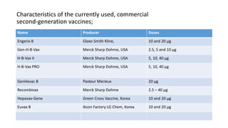 Characteristics of the currently used, commercial
second-generation vaccines;
Name Producer Doses
Engerix B Glaxo Smith Kline, 10 and 20 μg
Gen-H-B-Vax Merck Sharp Dohme, USA 2.5, 5 and 10 μg
H-B-Vax II Merck Sharp Dohme, USA 5, 10, 40 μg
H-B-Vax PRO Merck Sharp Dohme, USA 5, 10, 40 μg
GenHevac B Pasteur Merieux 20 μg
Recombivax Merck Sharp Dohme 2.5 – 40 μg
Hepavax-Gene Green Cross Vaccine, Korea 10 and 20 μg
Euvax B Ikson Factory LG Chem, Korea 10 and 20 μg
 