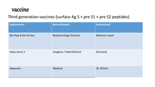 vaccine
Third generation vaccines (surface Ag S + pre S1 + pre S2 peptides)
Hepimmune Berna Biotech Switzerland
Bio-Hep-B (Sci-B-Vac) Biotechnology General Rehovot, Israel
Hepa Gene 3 Exogene / Hexal Biotech Germany
Hepacare Medeva Gt. Britain
 