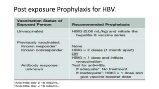 Post exposure Prophylaxis for HBV.
 