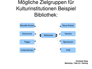    
Christoph DeegChristoph Deeg
Marketing – Web 2.0 ­ GamingMarketing – Web 2.0 ­ Gaming
Mögliche Zielgruppen für 
Kulturinstitutionen Beispiel 
Bibliothek:
Bibliothek
Aktuelle Nutzer
Kommune
Träger
Unternehmen
Neue Nutzer
Vereine
Sponsoren
VHS
 