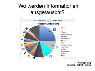    
Christoph DeegChristoph Deeg
Marketing – Web 2.0 ­ GamingMarketing – Web 2.0 ­ Gaming
Wo werden Informationen 
ausgetauscht?
 