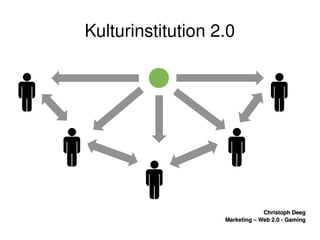    
Christoph DeegChristoph Deeg
Marketing – Web 2.0 ­ GamingMarketing – Web 2.0 ­ Gaming
Kulturinstitution 2.0
 